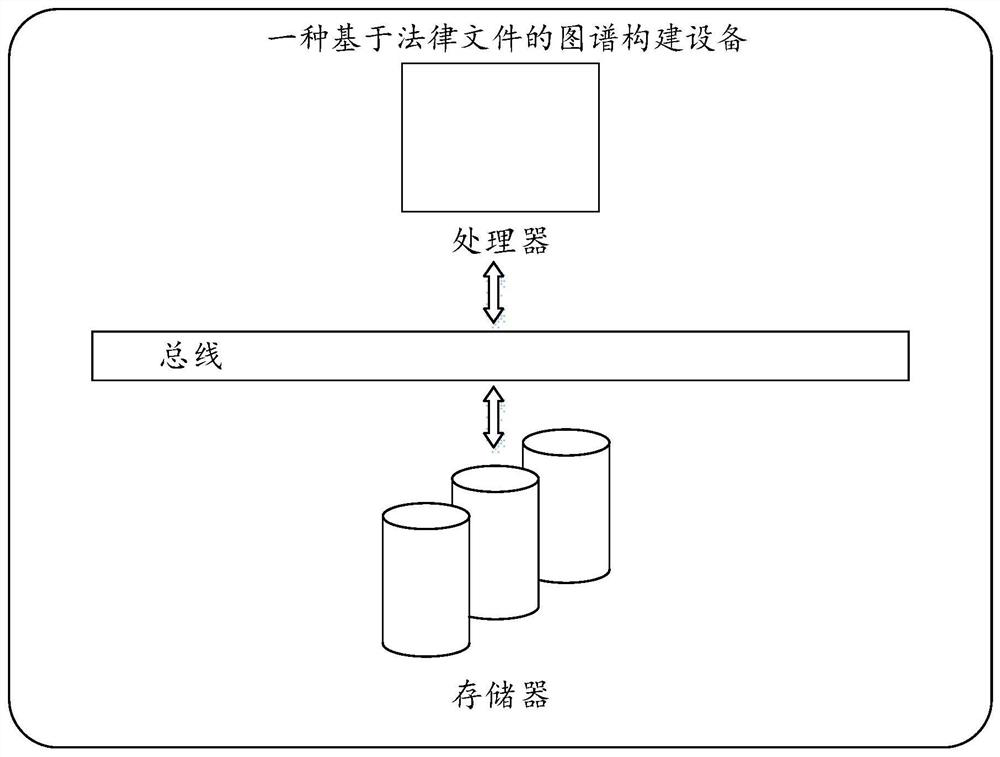 Map construction method based on legal documents, equipment and medium