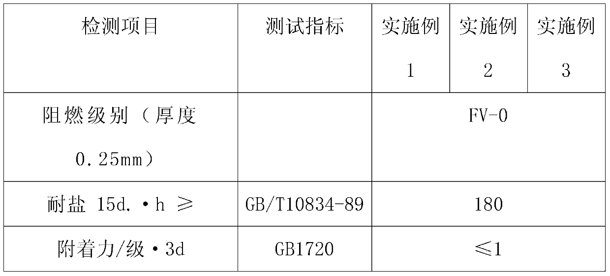 Fireproof coating for wooden furniture and preparation method thereof