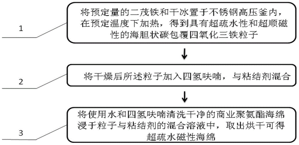 Preparation method of super-hydrophobic magnetic sponge