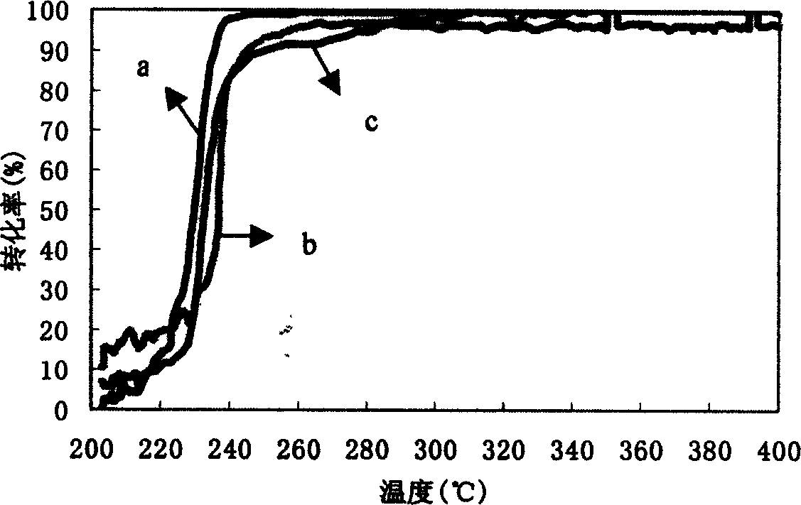 Catalyst for decontaminating tail gas of motorcar and preparation method