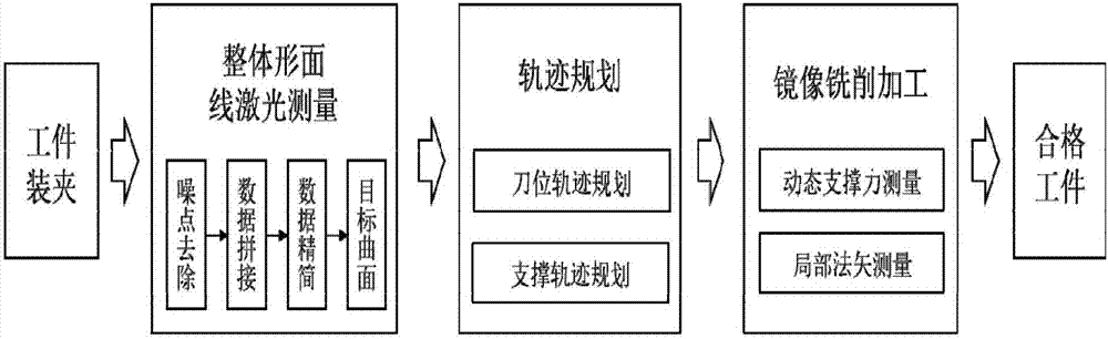 Large thin-walled component complex curved surface mirroring processing method