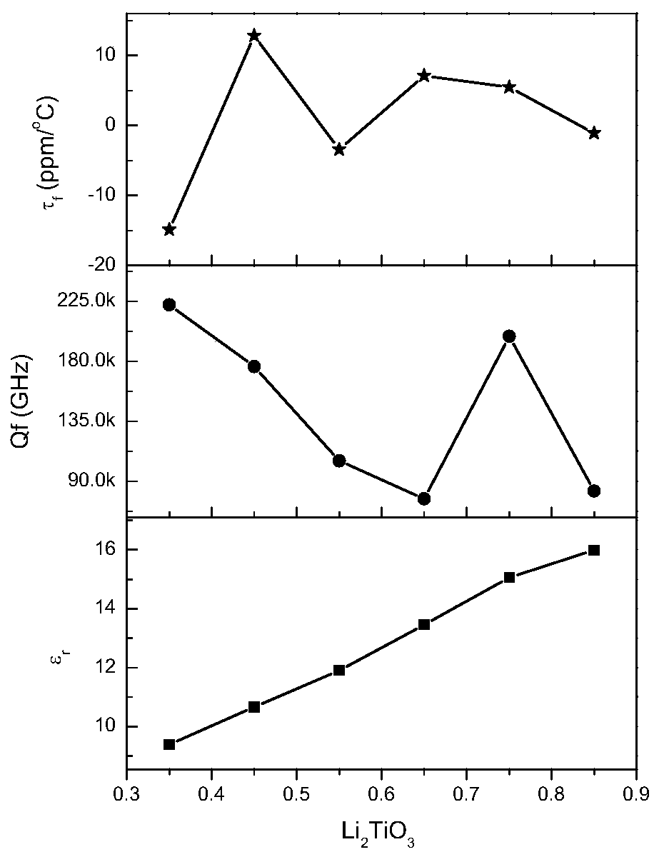 a mg  <sub>2</sub> sio  <sub>4</sub> -li  <sub>2</sub> tio  <sub>3</sub> Composite system LTCC material and preparation method thereof