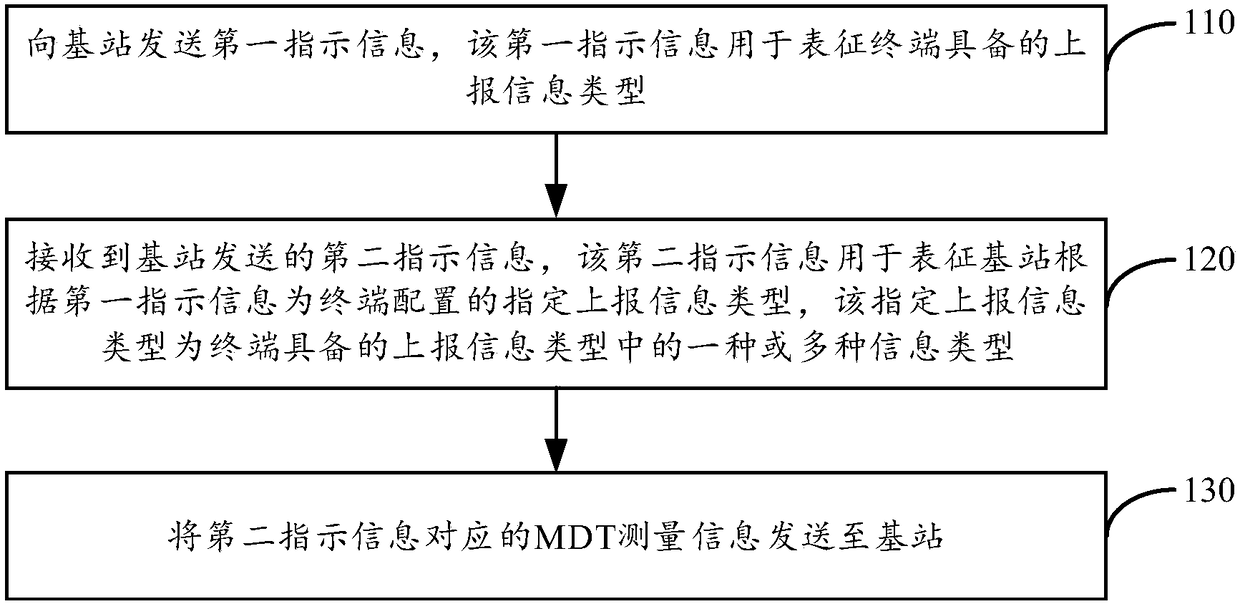 Information reporting method and device