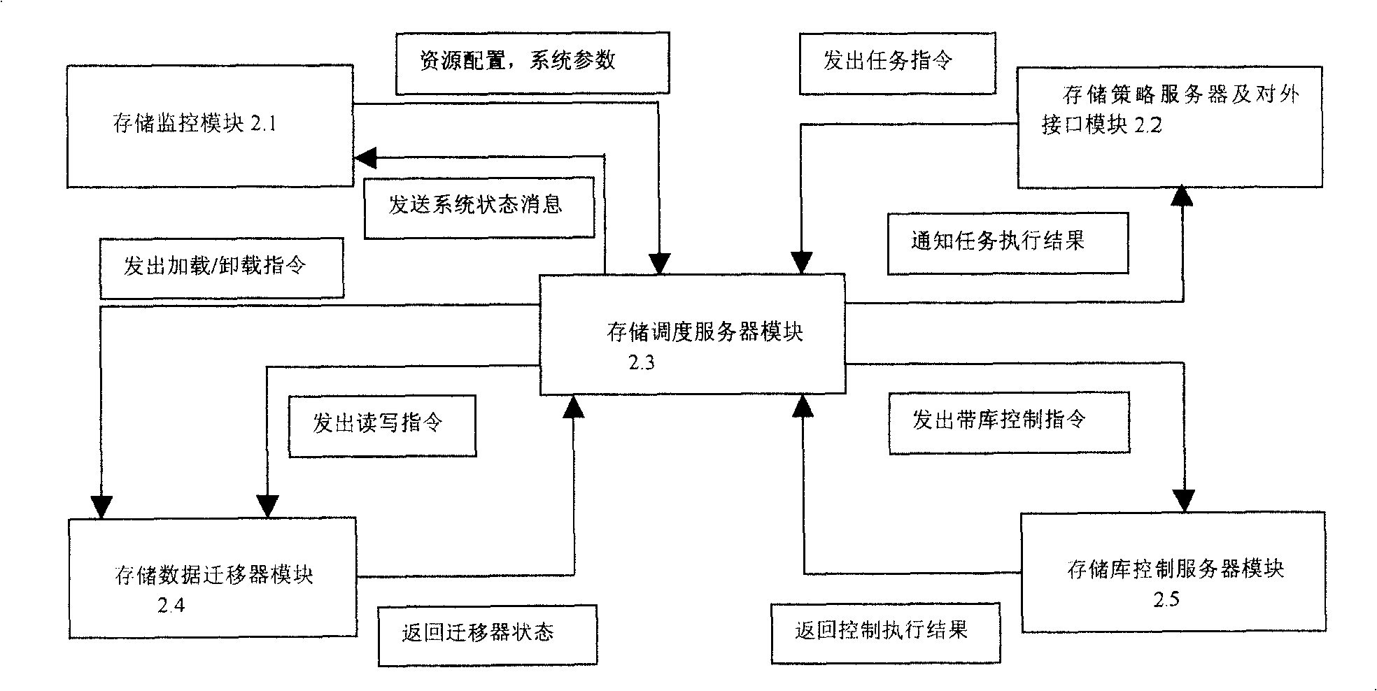 Graded memory management system