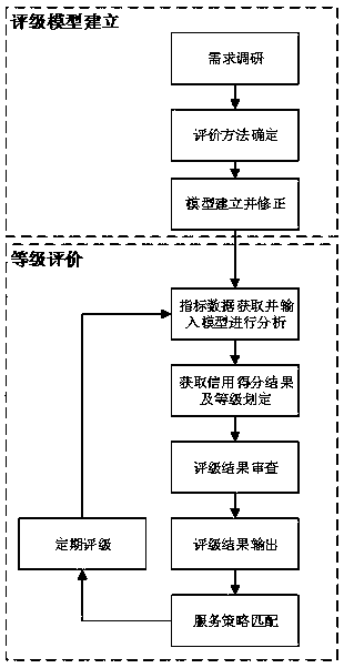 Multidimensional data-based method for evaluating credit rating of electricity customers