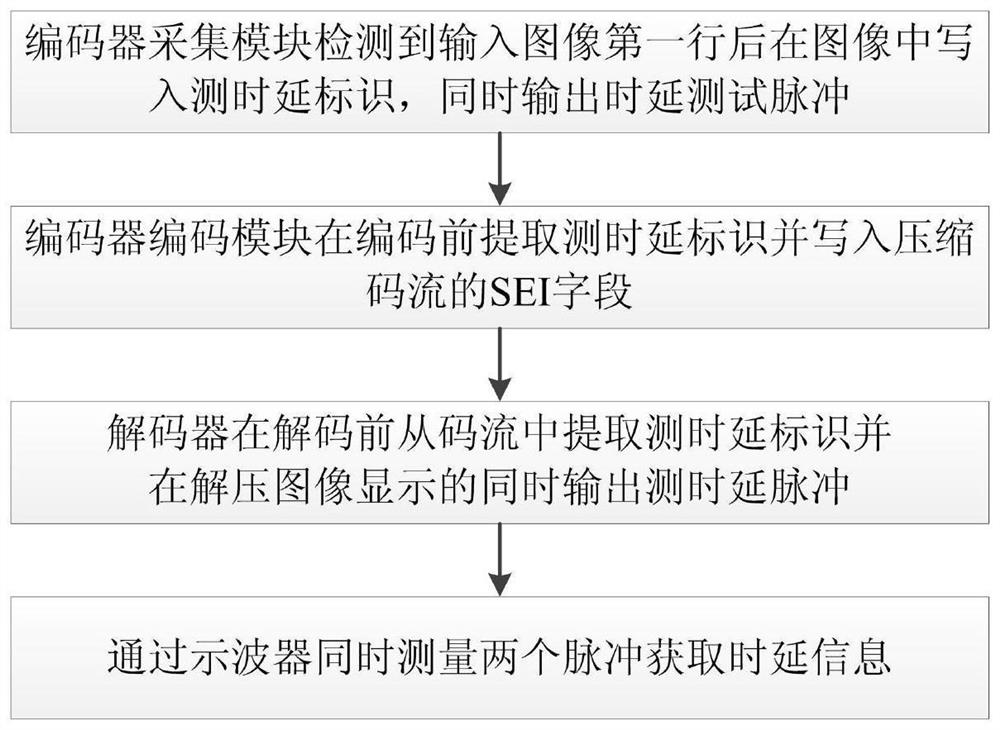 A method for testing time delay of image encoding and decoding based on sei transmission