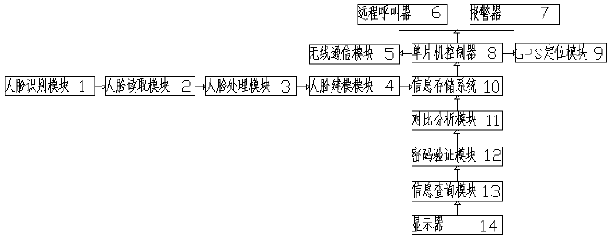 Face recognition key personnel information screening system