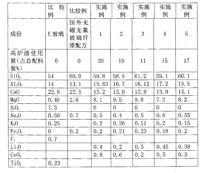 Method for preparing environment-friendly high-modulus glass fiber