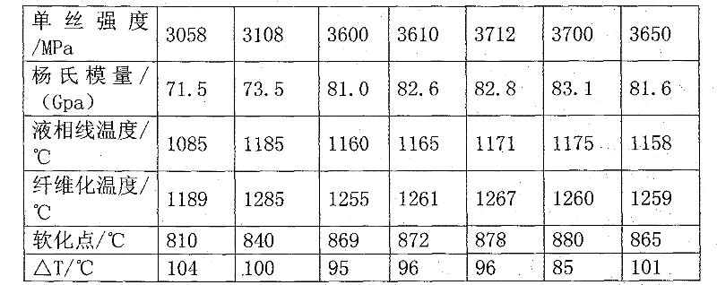 Method for preparing environment-friendly high-modulus glass fiber