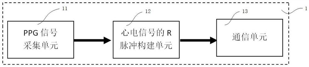 A wearable device and a magnetic resonance electrocardiogram gating system based on the wearable device