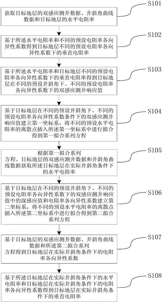 Method and device for obtaining resistivity of anisotropic formation of horizontal well