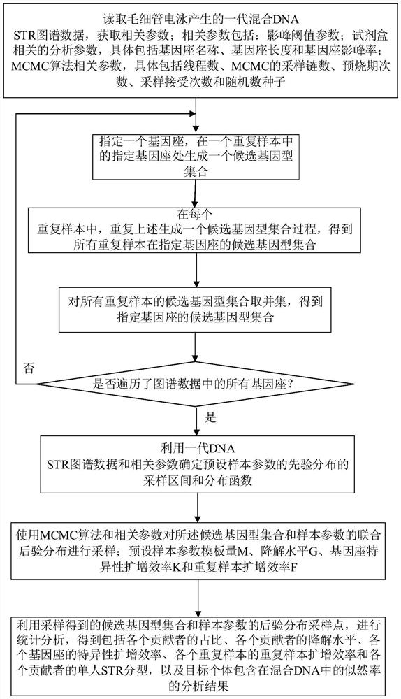 Analysis method of mixed DNA map