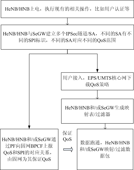 Method and system for realizing control of quality of service,