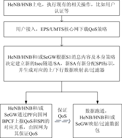 Method and system for realizing control of quality of service,