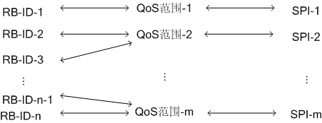 Method and system for realizing control of quality of service,