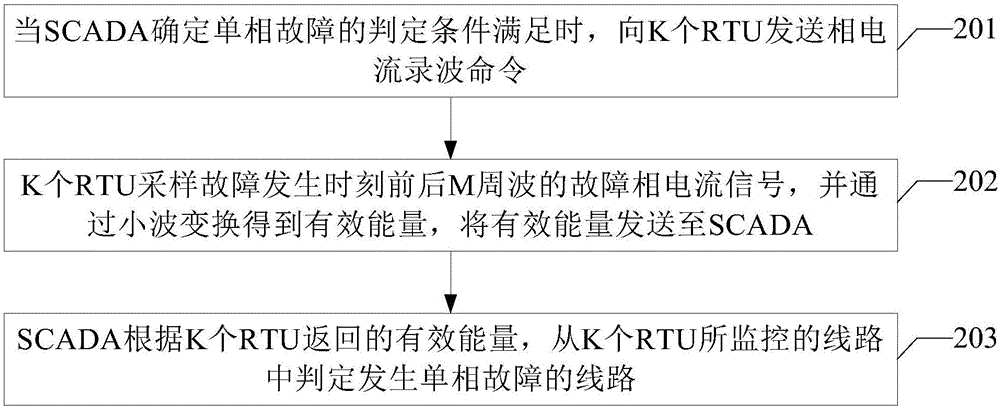 Online positioning method for distribution network single-phase fault