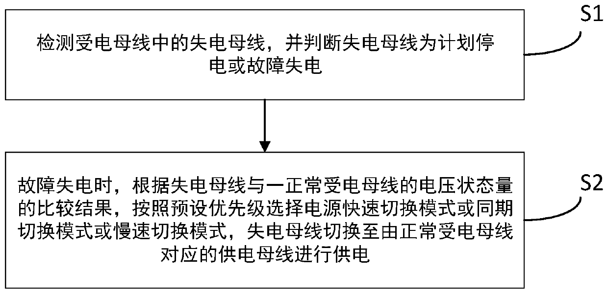 Power supply switching method and system for medium-voltage AC system of nuclear power ship