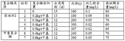 A kind of highly active beer complex enzyme and its preparation method and application