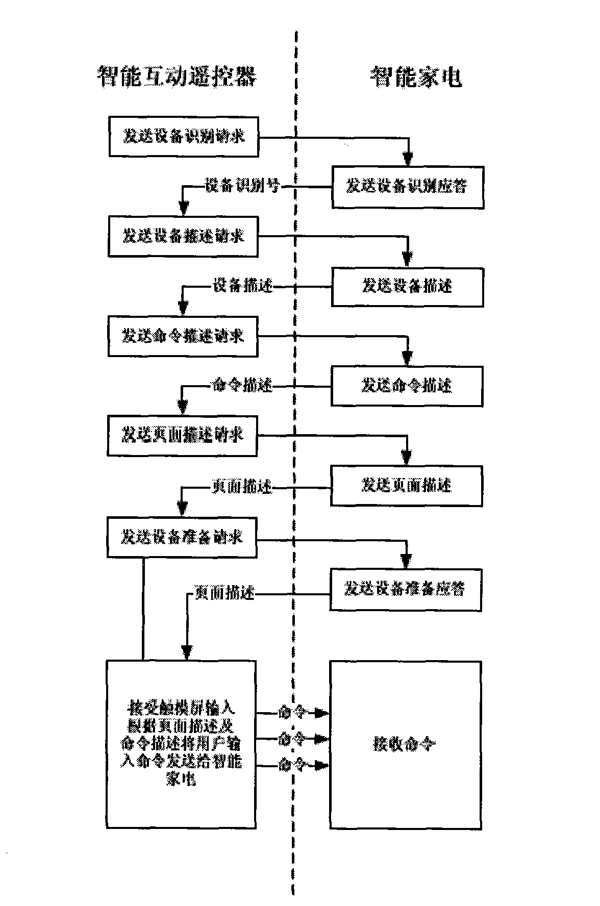 Intelligent interactive remote controller and method thereof