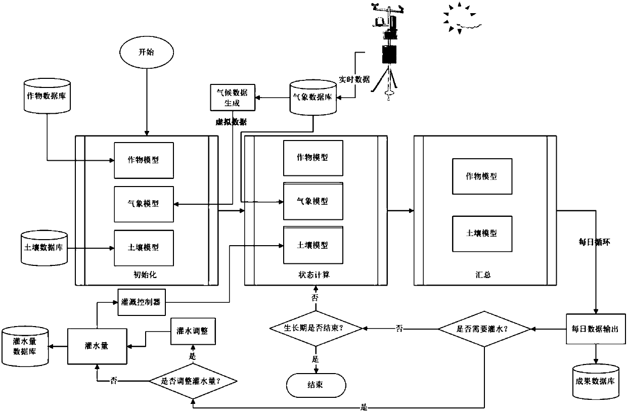 Crop growth irrigation decision-making control system