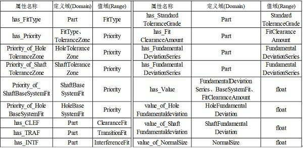 Tolerance fit automatic selection method based on ontology