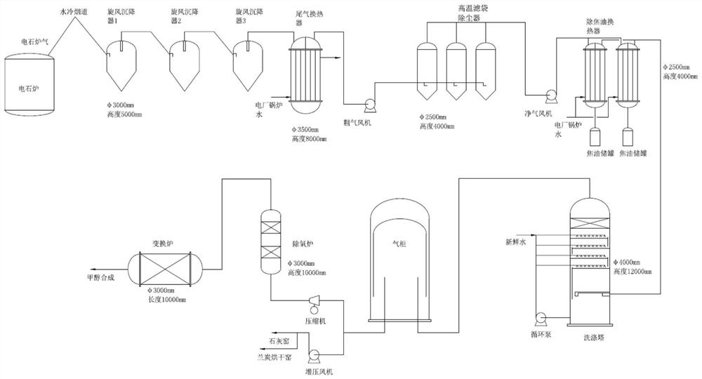 Calcium carbide furnace tail gas comprehensive utilization system and process