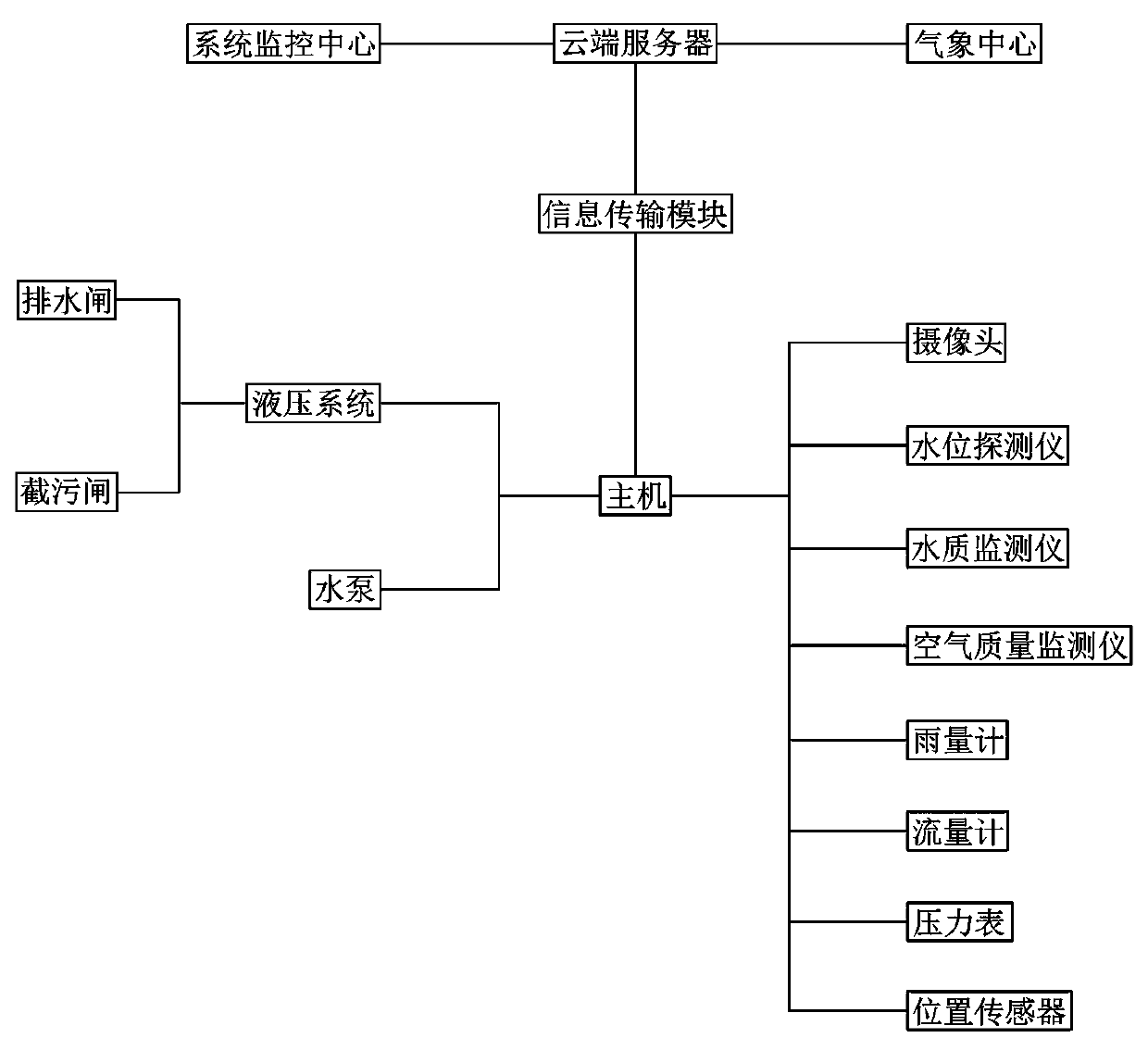 A control method of an intelligent sewage interception system