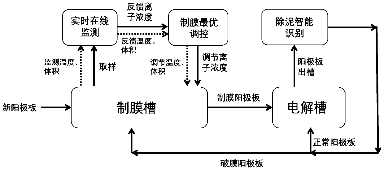 Intelligent source reduction complete technology method for high-lead anode mud heavy metal pollutants