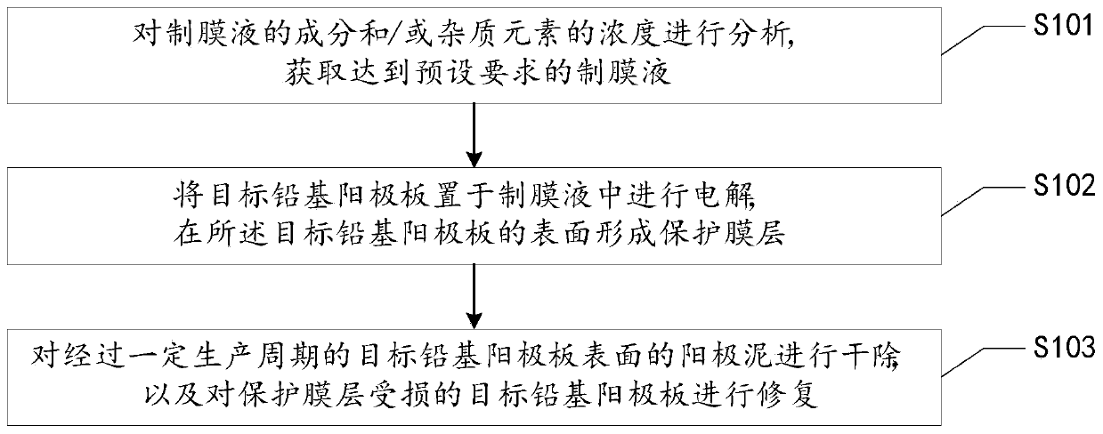 Intelligent source reduction complete technology method for high-lead anode mud heavy metal pollutants