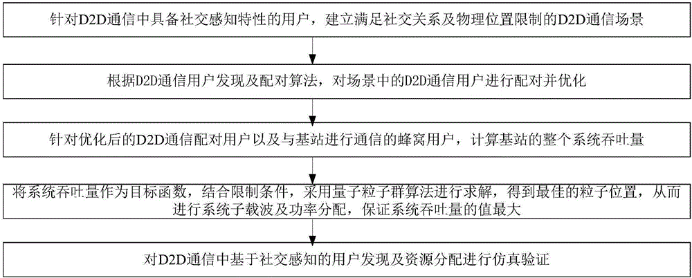 User discovery and resource allocation method based on social perception in D2D communication