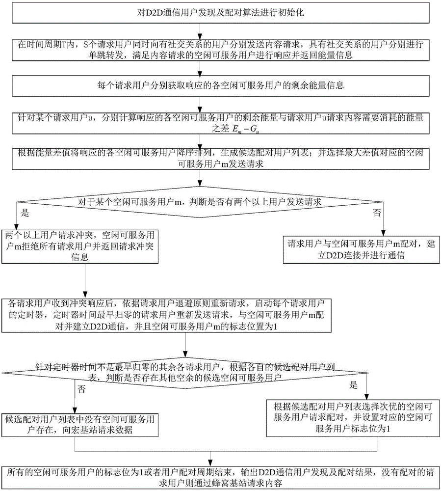 User discovery and resource allocation method based on social perception in D2D communication