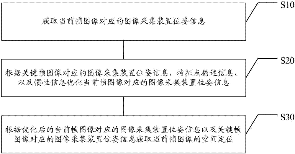 Spatial positioning method and device, electronic equipment, and storage medium