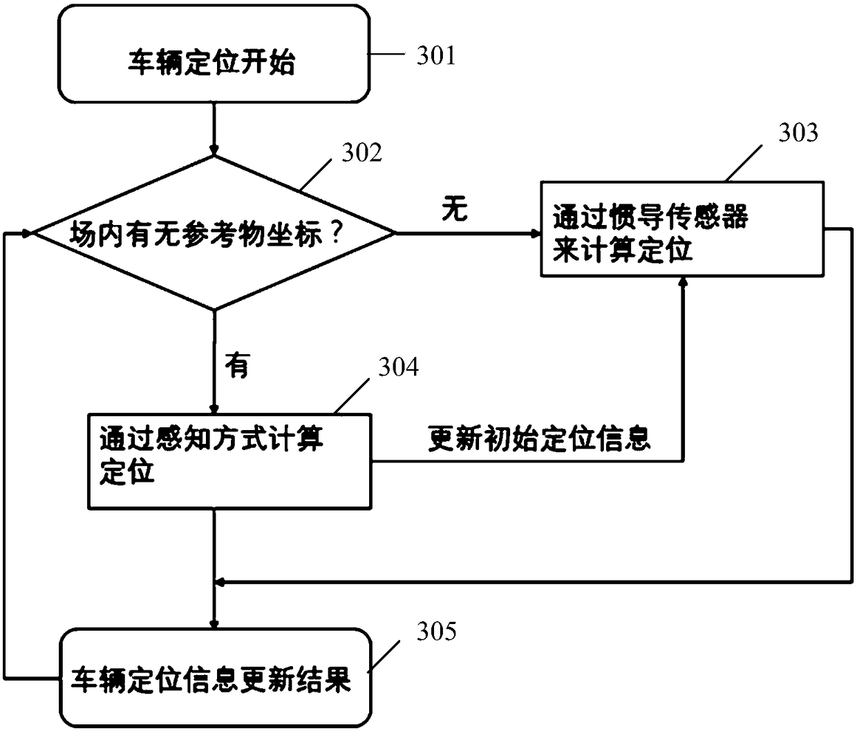 Method for positioning vehicle in enclosed area