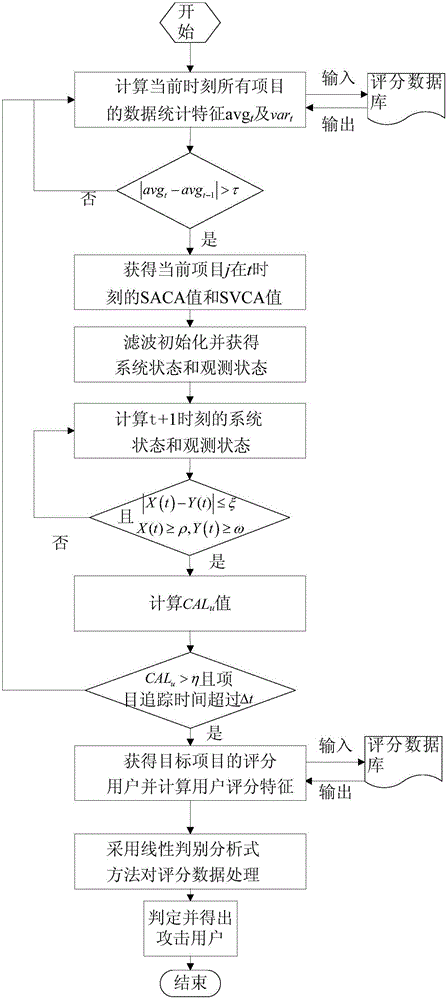 Data tracking based recommendation system security detection method