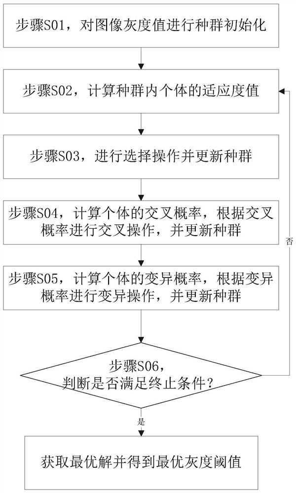 Gray threshold acquisition method and image segmentation method based on adaptive genetic algorithm