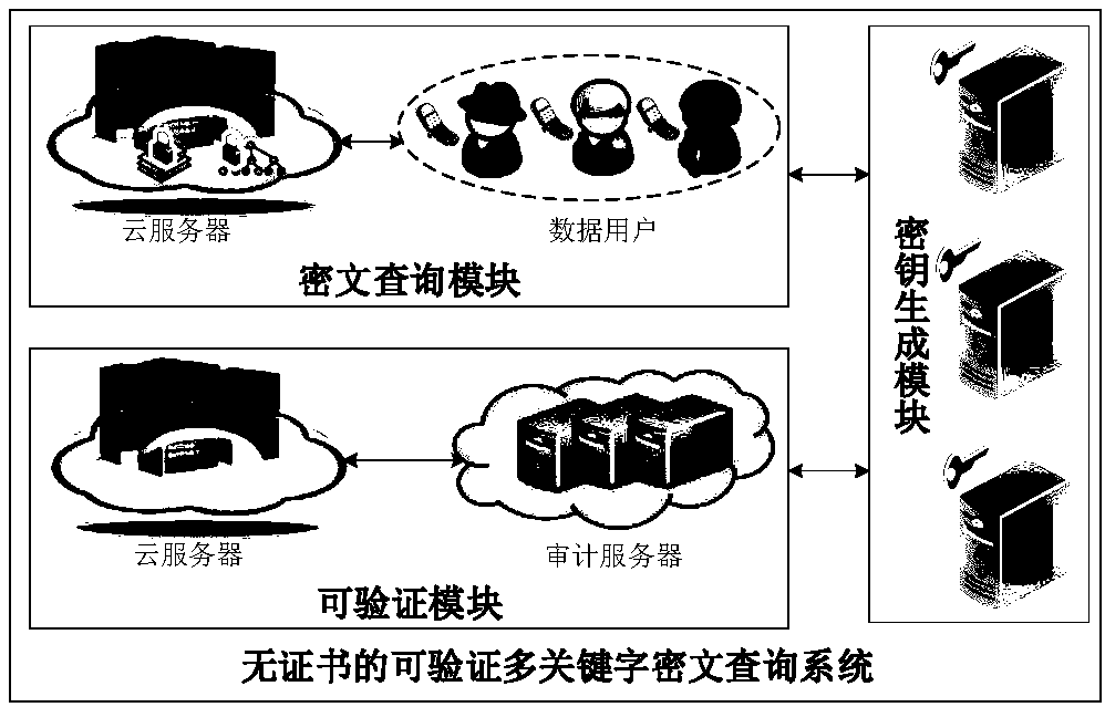 Certificateless verifiable multi-keyword ciphertext inquiring system and method