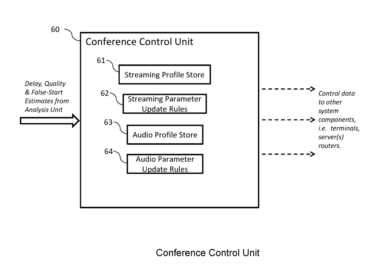 Streamed communication