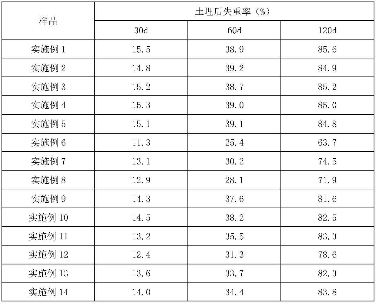 Degradable paper cup and preparation method thereof