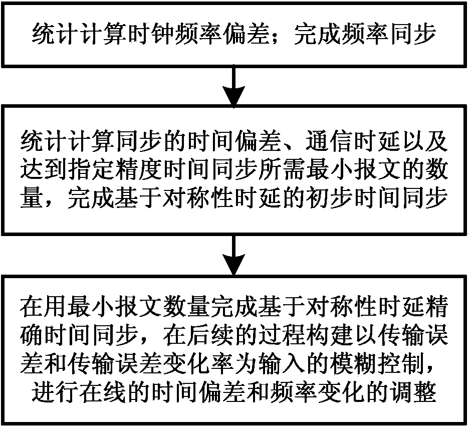 TPS time synchronization improving algorithm based on IEEE1588 synchronization mechanism