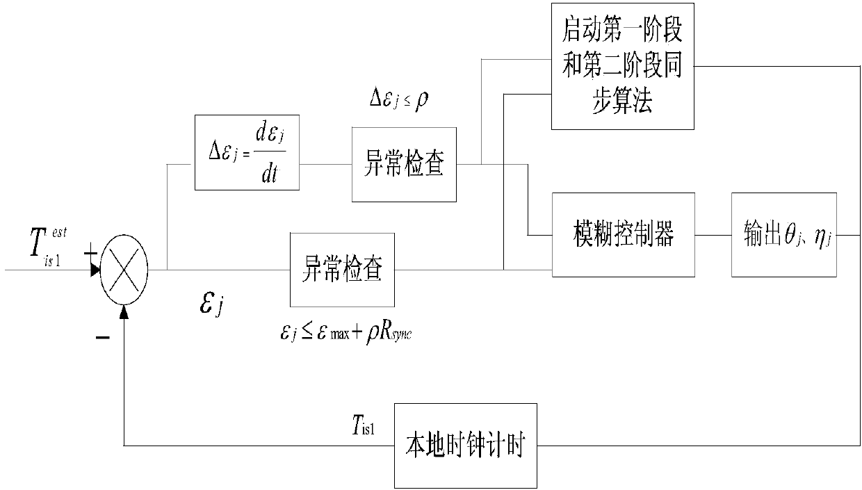 TPS time synchronization improving algorithm based on IEEE1588 synchronization mechanism