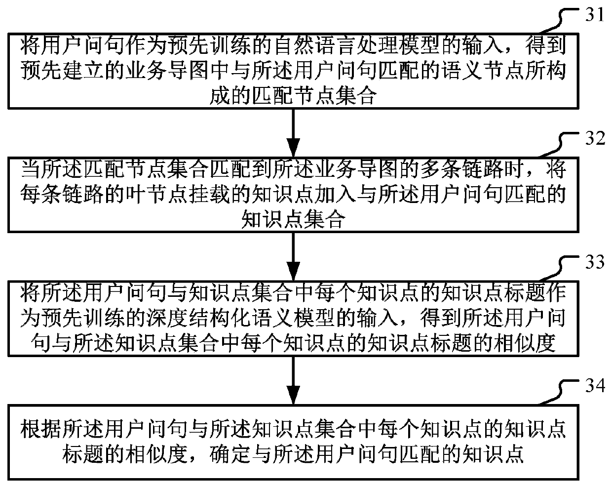 User question and knowledge point matching method and device