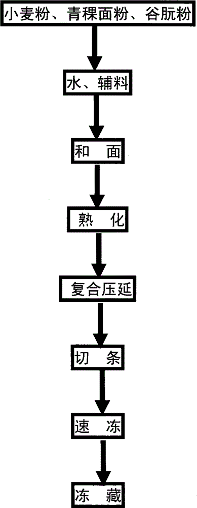 Hullessbarley quick-frozen noodles and preparation method thereof