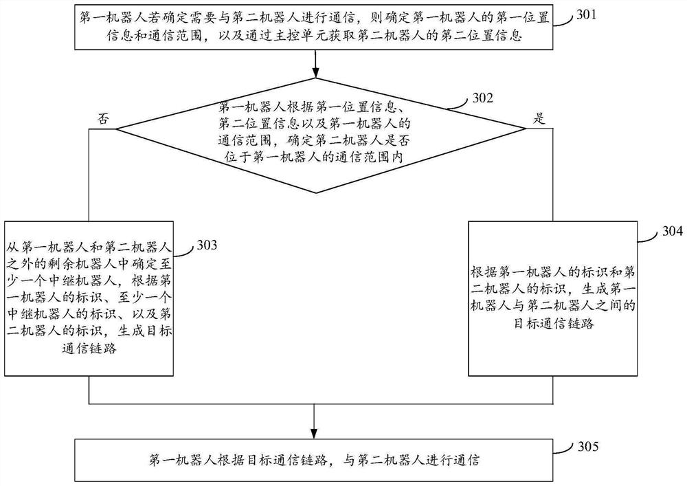 Multi-robot communication method, multi-robot system and robot