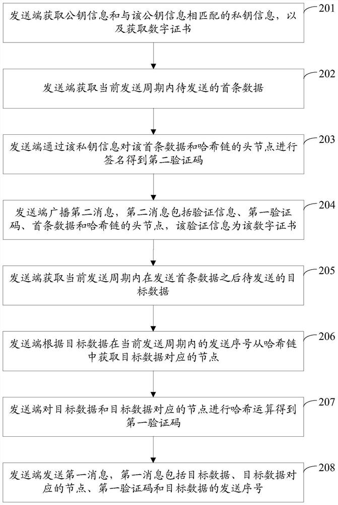 A method for sending a message, a method and device for verifying a message, and a communication system