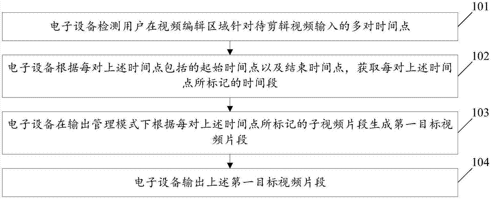 Video clip method and electronic device