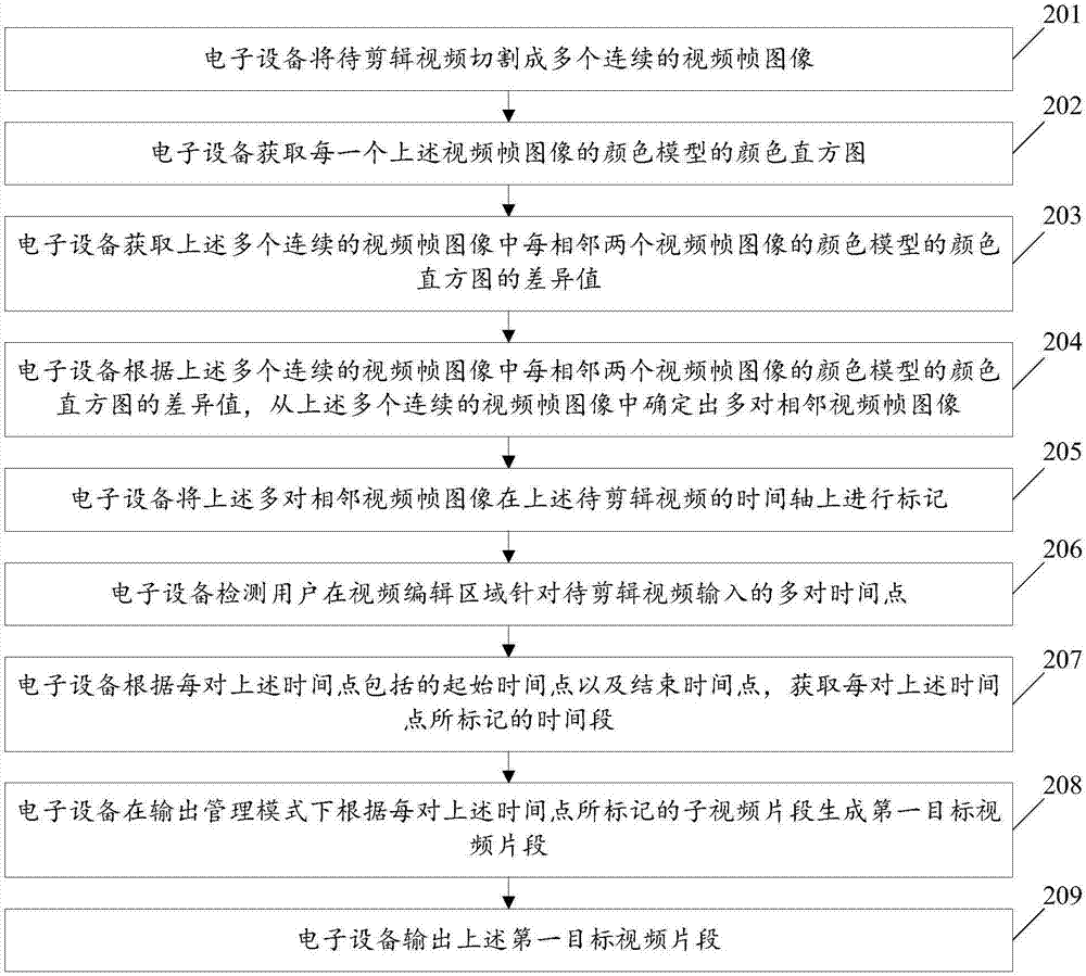 Video clip method and electronic device