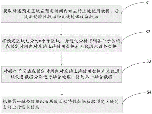 Method and system for evaluating current travel demand and predicting travel demand in future