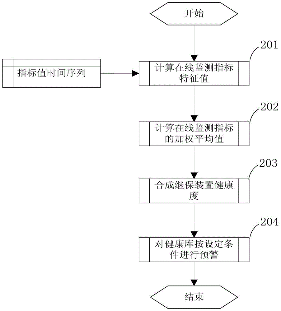 Method for realizing relay protection equipment on-line monitoring by use of communication process analysis