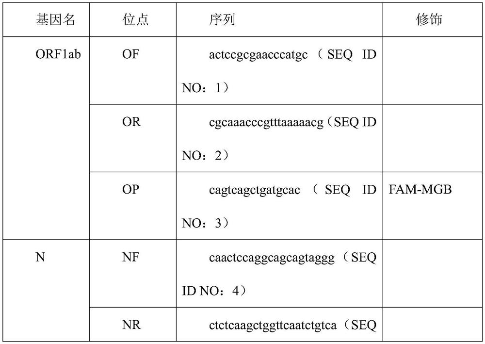 Digital PCR (Polymerase Chain Reaction) detection kit for novel coronavirus and variants thereof