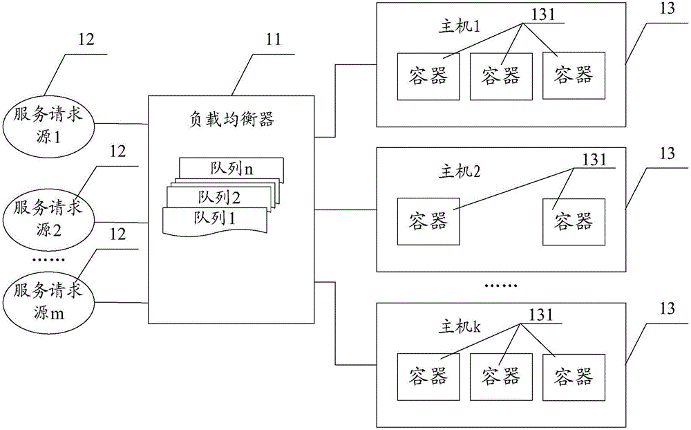 Dynamic load balancing method and system for container cluster